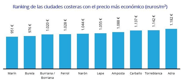 ¿Cuáles son las zonas de costa más caras de España?