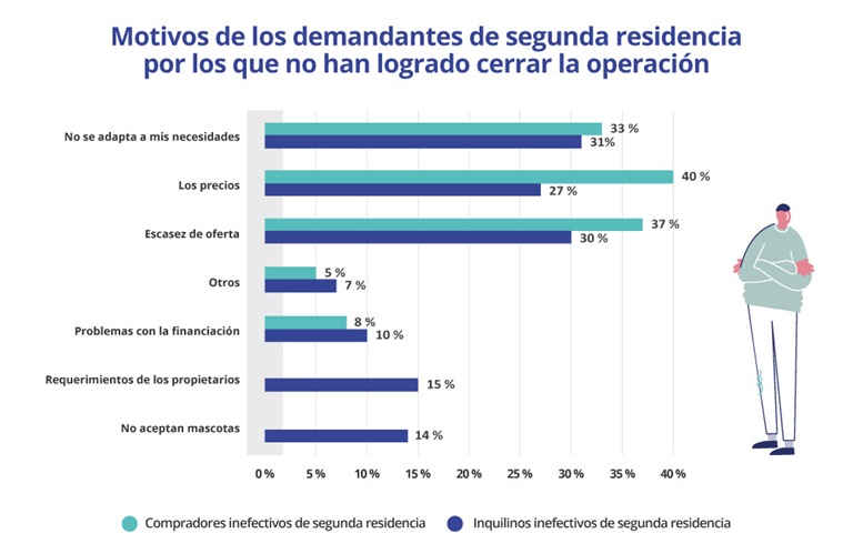 Cambio en el perfil del comprador de segunda residencia: nivel socioeconómico más alto y menos dificultades frente a los altos precios