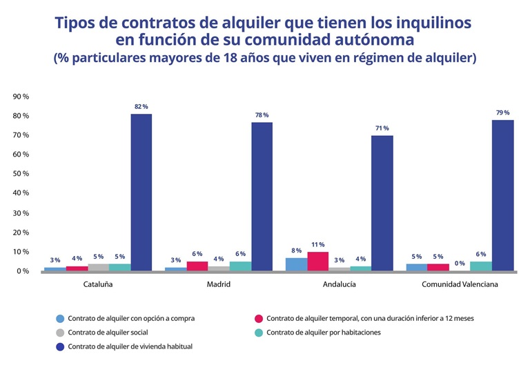 Andalucía y Madrid son las comunidades con mayor presencia de inquilinos viviendo con contratos de alquiler temporal