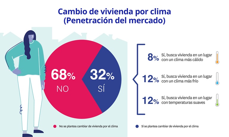 El 32% de demandantes de vivienda planean mudarse por las temperaturas extremas