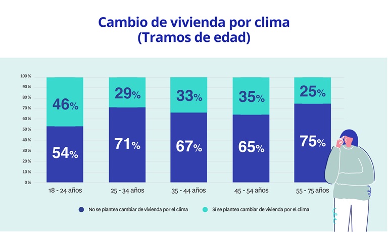 Los jóvenes demandantes de vivienda, más proclives a buscar un clima mejor 