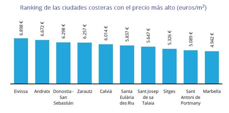 ¿Cuáles son las zonas de costa más caras de España?