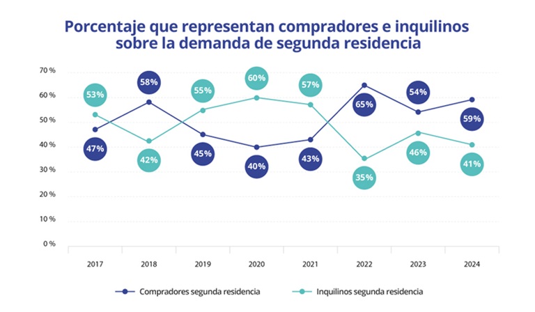 La demanda de segunda residencia se inclina hacia la compra (59%) en detrimento del alquiler (41%)