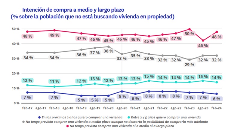 Un 20% de españoles quiere comprar vivienda en los próximos cinco años