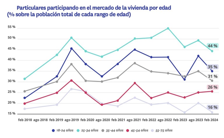 Los altos precios alejan a los jóvenes de la vivienda: cae en 13 puntos su participación