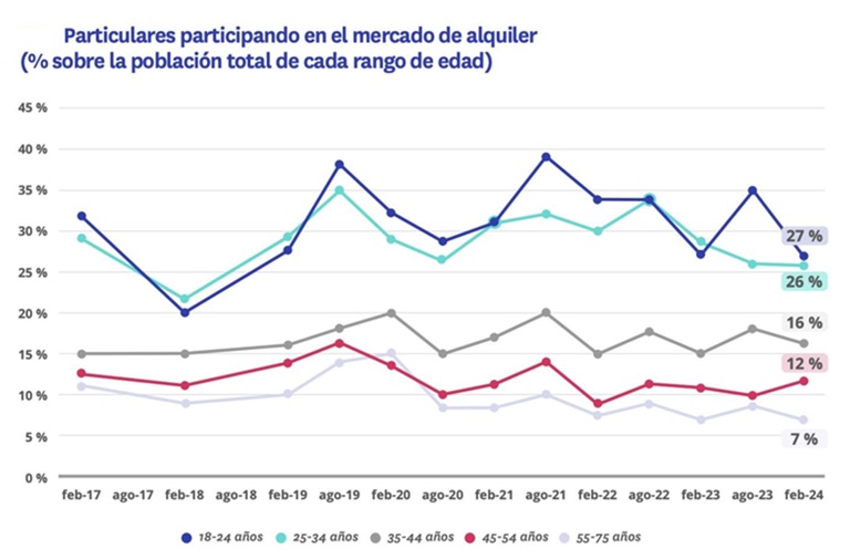 Los altos precios alejan a los jóvenes de la vivienda: cae en 13 puntos su participación