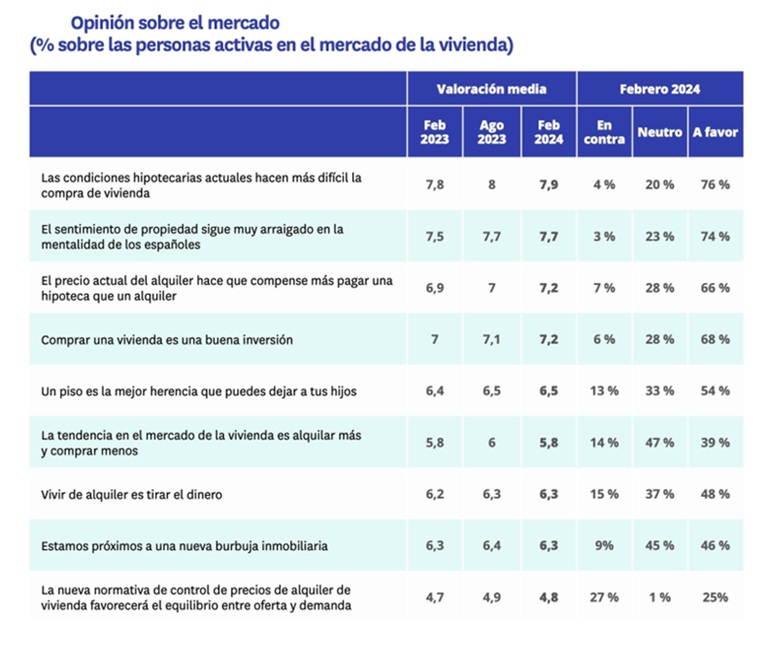 Las condiciones hipotecarias siguen siendo el mayor miedo para los compradores de vivienda