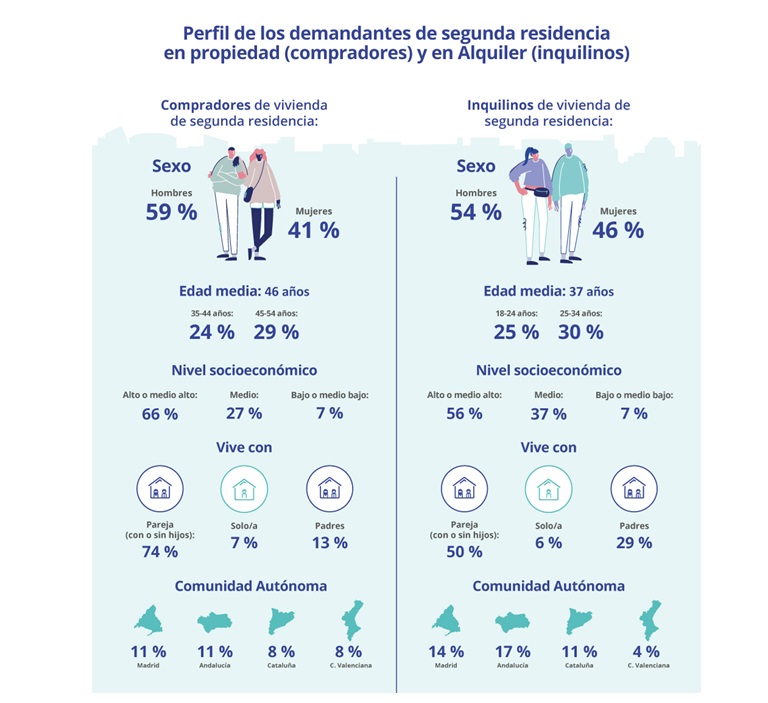 La demanda de segunda residencia se inclina hacia la compra (59%) en detrimento del alquiler (41%)