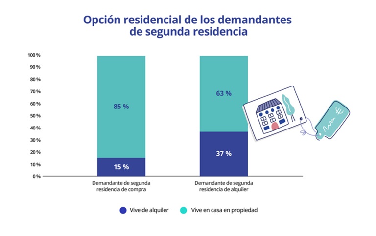 La mayoría de los que compran ya eran propietarios