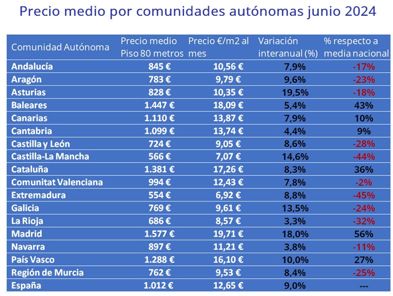 Alquilar una vivienda en España ya cuesta más de 1.000 € al mes de media