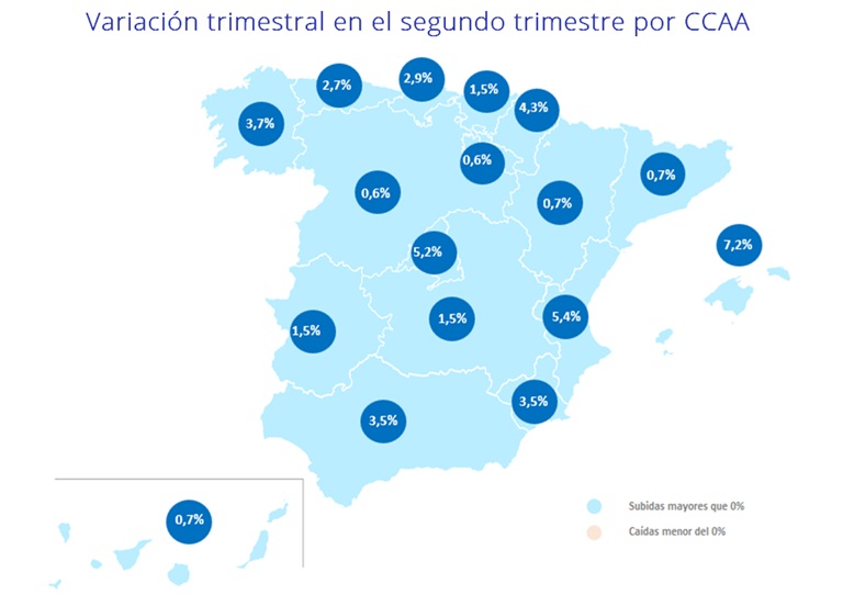 El precio de la vivienda de segunda mano sube un 3% en el segundo trimestre en España 