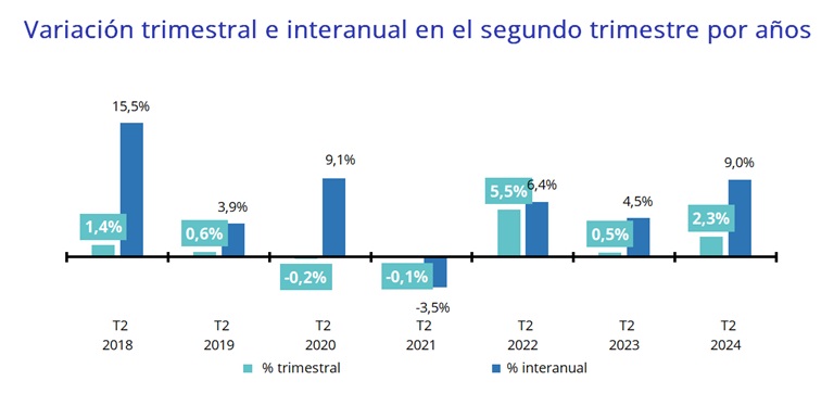 El precio del alquiler sube un 2,3% trimestral y un 9% interanual en junio en España