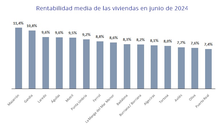 Los municipios costeros más rentables