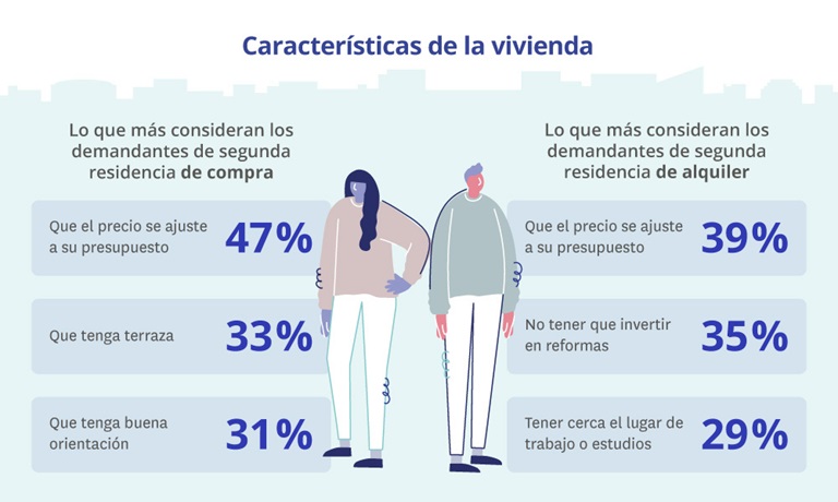 Los demandantes de segunda residencia en propiedad rebajan significativamente sus exigencias respecto al inmueble