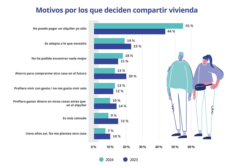 El porcentaje de españoles que comparte piso porque no puede pagar un alquiler completo aumenta 11 puntos hasta el 55%