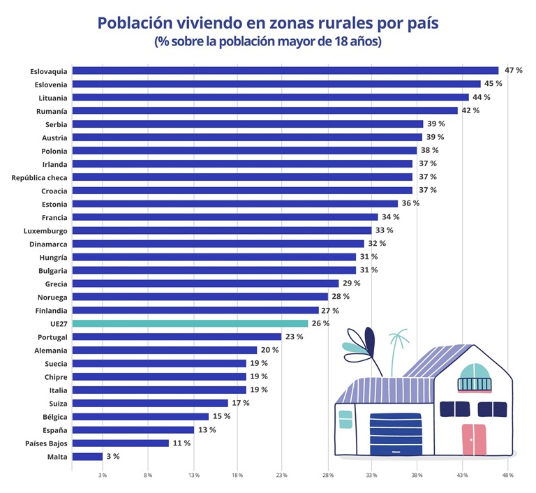 Al 63% de los demandantes de vivienda les gustaría irse a vivir a una zona rural