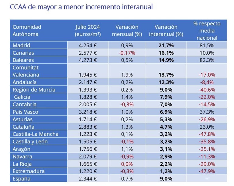 El precio de la vivienda sube un 9% interanual en julio en España, el valor más alto de 2024