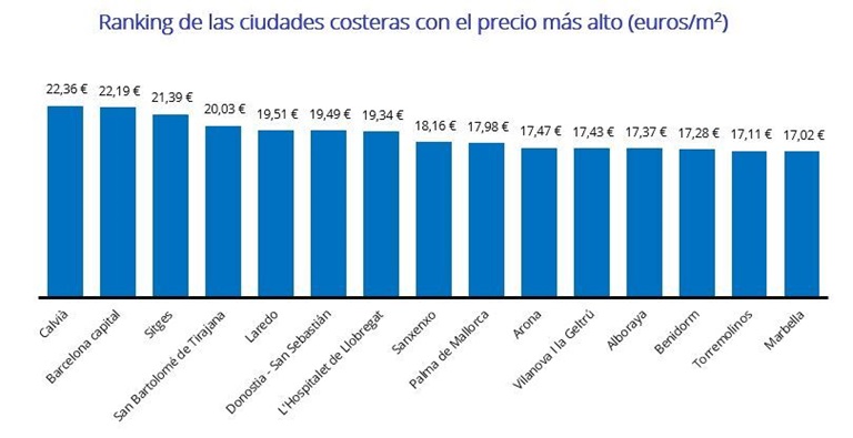 ¿Cuáles son las zonas de costa más caras para alquilar en 2024? 