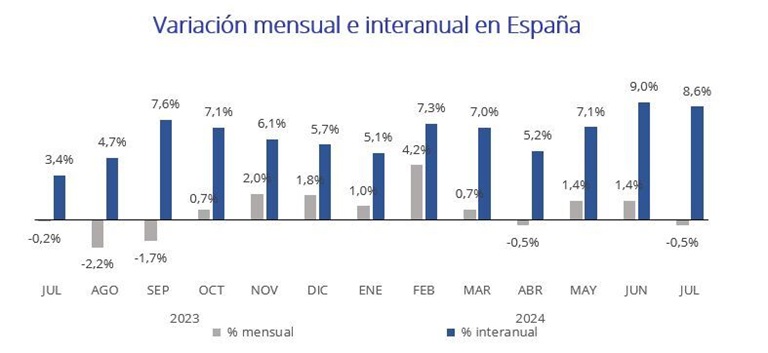 El precio del alquiler sube un 8,6% interanual en España en julio