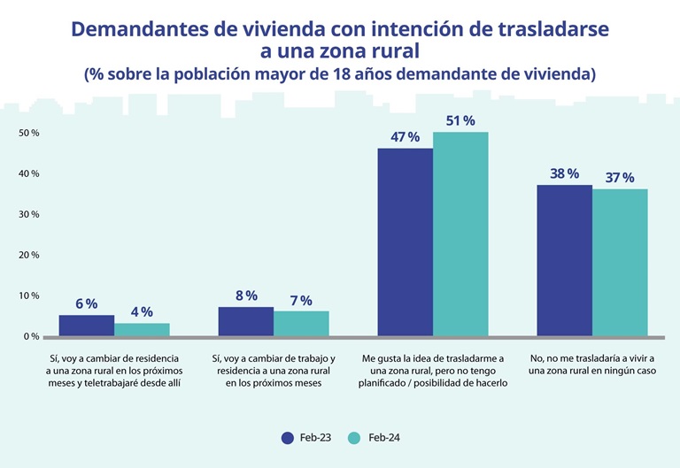 Al 63% de los demandantes de vivienda les gustaría irse a vivir a una zona rural