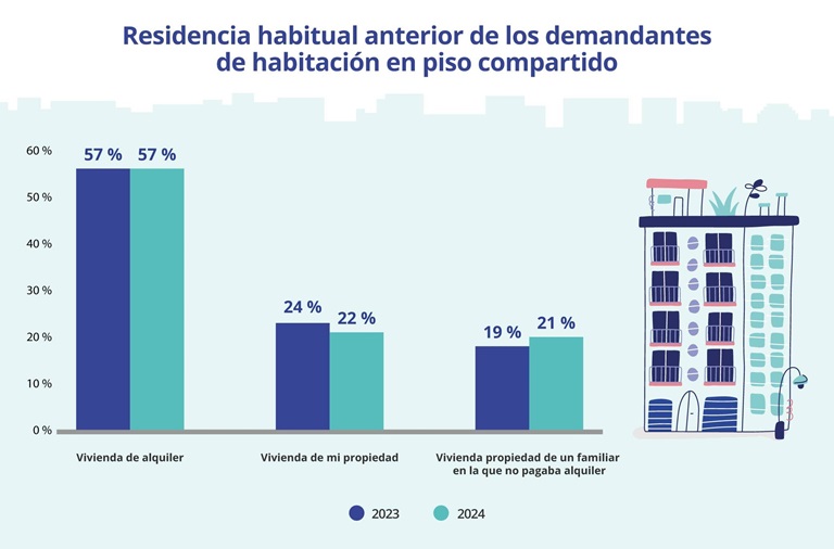 El porcentaje de españoles que comparte piso porque no puede pagar un alquiler completo aumenta 11 puntos hasta el 55%