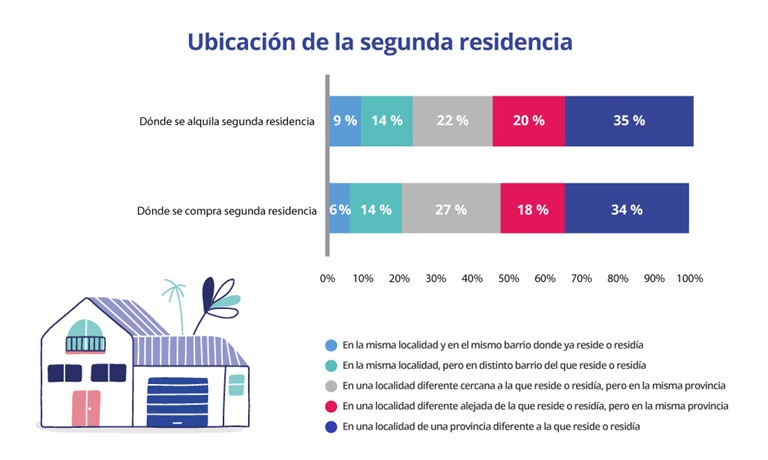 Se busca un cambio de aires cuando se demanda segunda residencia