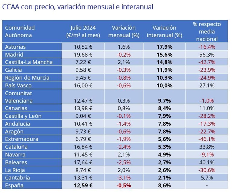 El precio del alquiler sube un 8,6% interanual en España en julio