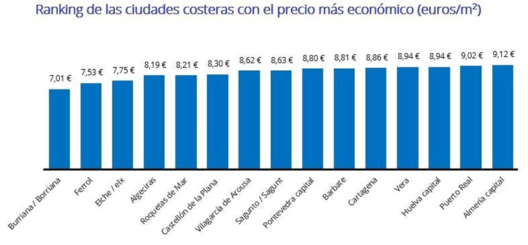 ¿Cuáles son las zonas de costa más caras para alquilar en 2024? 