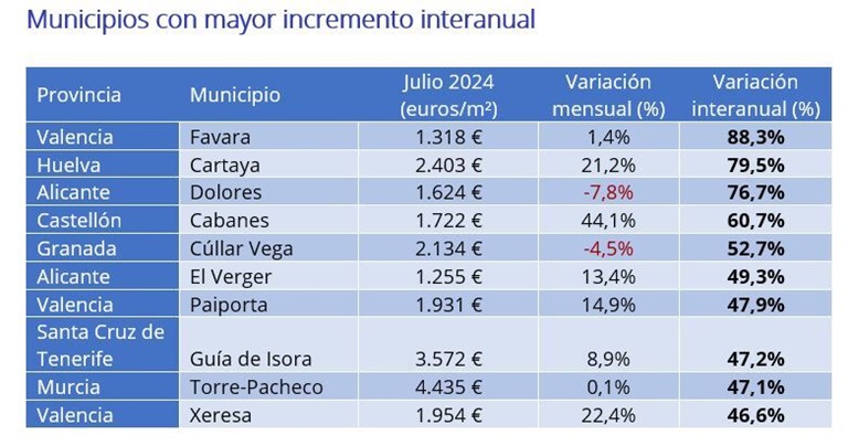 Provincias 
En el 88% de las 50 provincias analizadas sube el precio interanual de la vivienda en el mes de julio. En 13 provincias se supera el 10%, en concreto enMadrid (21,7%), Málaga (18,7%), Santa Cruz de Tenerife (16,8%), Granada (15,0%), Illes Balears (14,9%), Alicante (13,9%), Segovia (13,7%), Pontevedra (13,2%), Las Palmas (13,0%), Girona (11,8%), Tarragona (11,8%), Valencia (10,7%) y Castellón (10,6%). Por otro lado, las provincias con descensos interanuales son:Córdoba (-0,1%), Badajoz (-0,7%), León (-0,8%), Ciudad Real (-0,8%), Teruel (-3,3%) y Cuenca (-6,9%).

En cuanto a los precios, Madrid e Illes Balears han superado los 4.000 euros por metro cuadrado. Las dos provincias con el precio más elevado son: Illes Balears es la provincia más cara con 4.273 euros/m2, seguida de Madrid con 4.254 euros/m2. Por otro lado, la provincia con el precio por metro cuadrado por debajo de los 1.000 euros son Ciudad Real con 958 euros/m2.  
