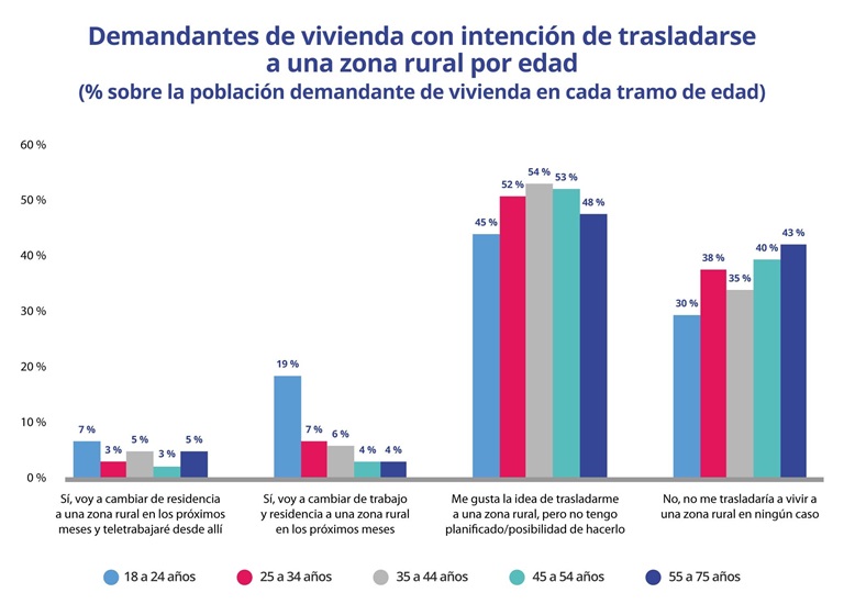 Los jóvenes son los que se sienten más atraídos por irse a vivir a un pueblo