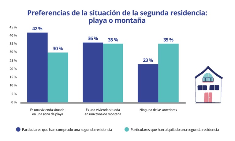 preferencias situación segunda residencia