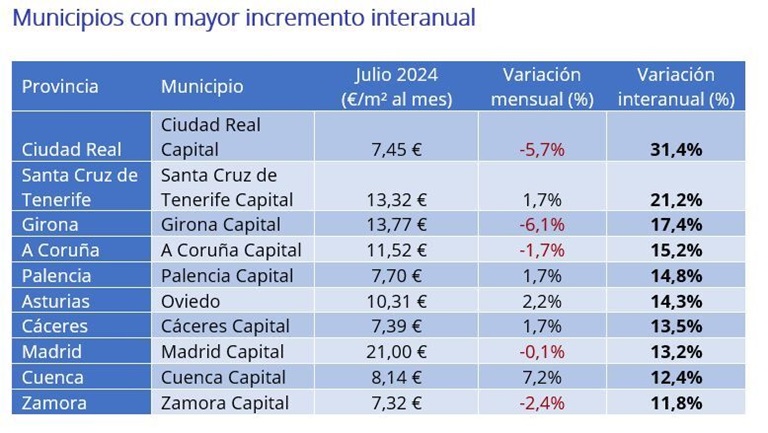 El precio del alquiler sube un 8,6% interanual en España en julio