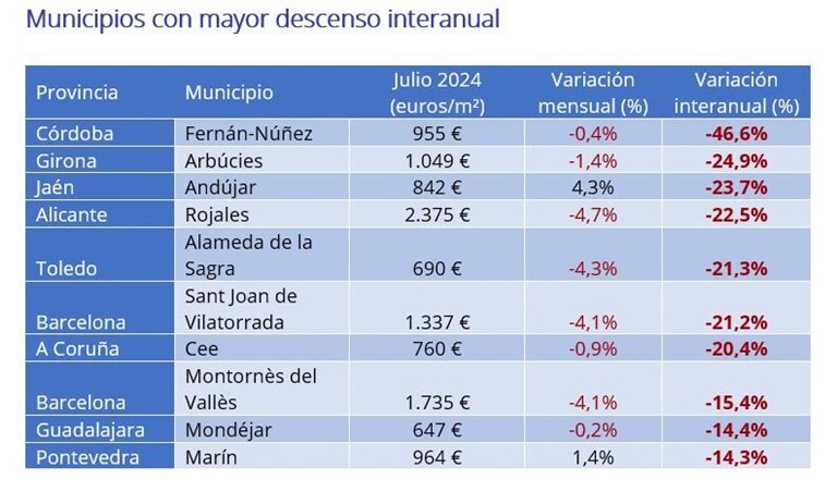 El precio de la vivienda sube un 9% interanual en julio en España, el valor más alto de 2024