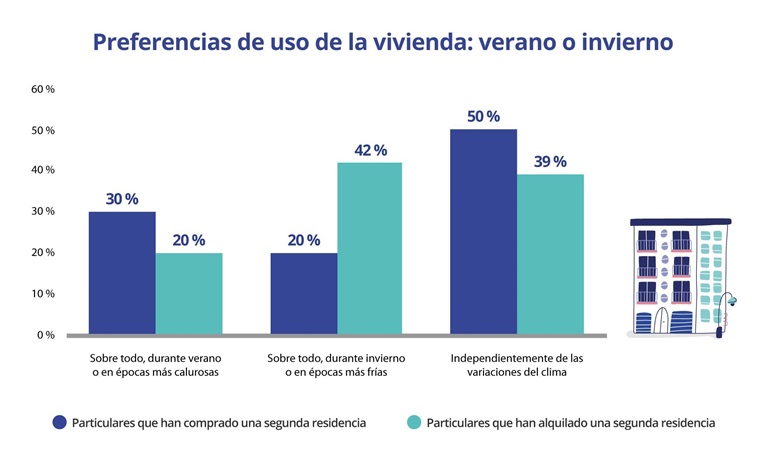 Los demandantes de segunda residencia en propiedad rebajan significativamente sus exigencias respecto al inmueble