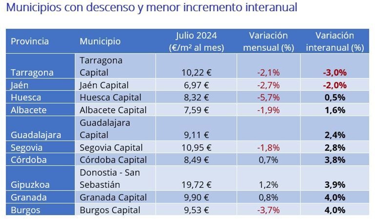 El precio del alquiler sube un 8,6% interanual en España en julio