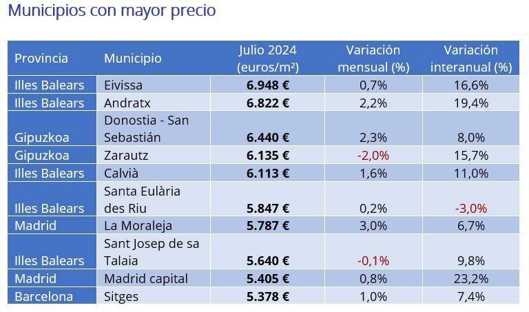 El precio de la vivienda sube un 9% interanual en julio en España, el valor más alto de 2024