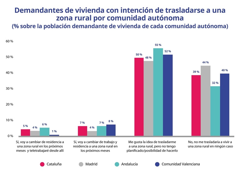 Andalucía y Cataluña, las comunidades con más particulares que planean irse a una zona rural próximamente