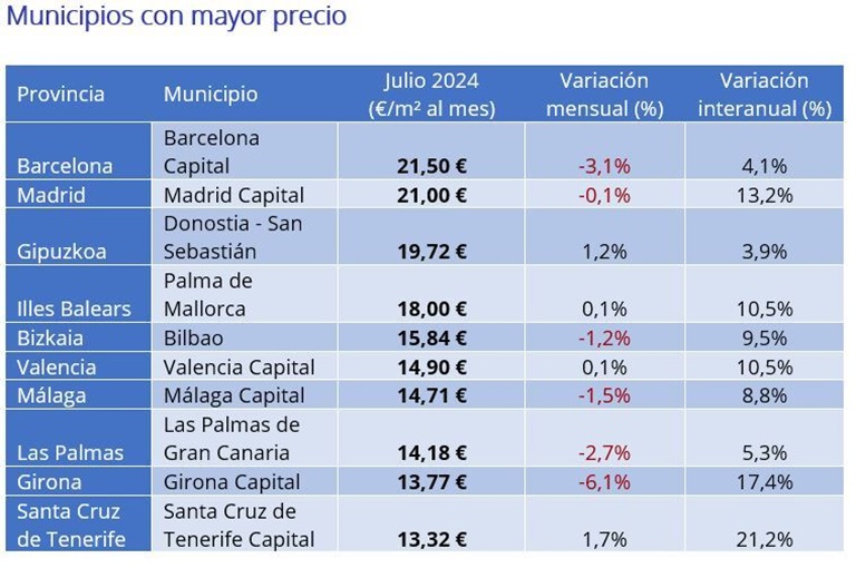 El precio del alquiler sube un 8,6% interanual en España en julio