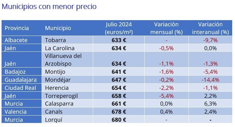 El precio de la vivienda sube un 9% interanual en julio en España, el valor más alto de 2024