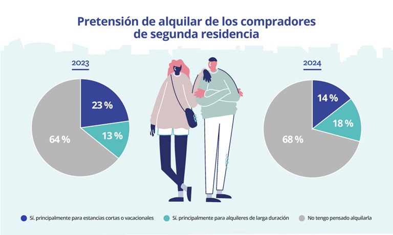 Descienden los propietarios que quieren poner en alquiler su segunda vivienda