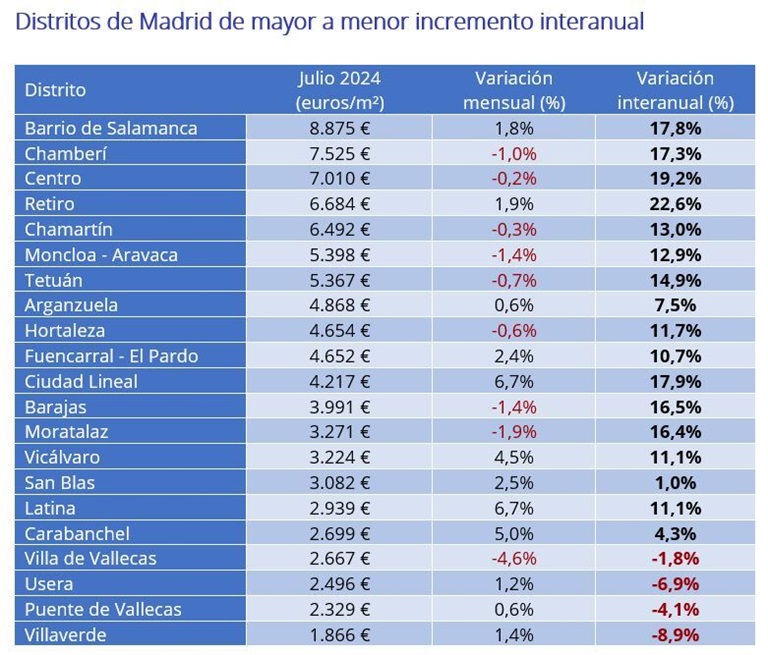 El precio de la vivienda sube un 9% interanual en julio en España, el valor más alto de 2024