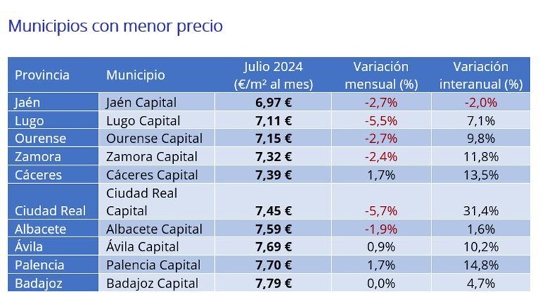 El precio del alquiler sube un 8,6% interanual en España en julio