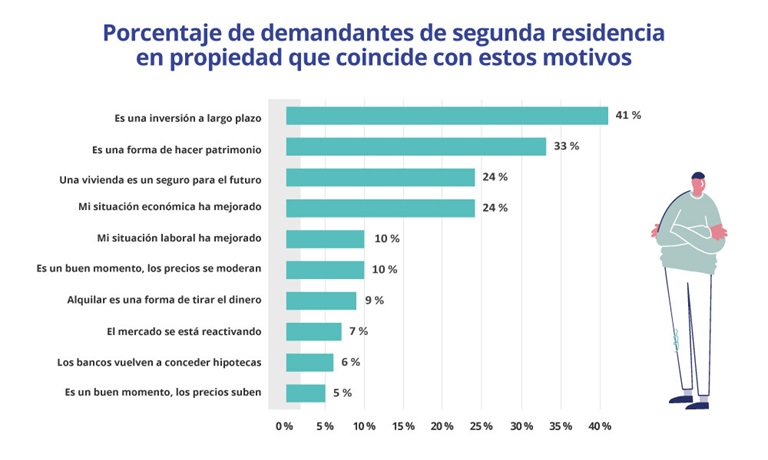 Los que compran segunda vivienda también valoran la inversión