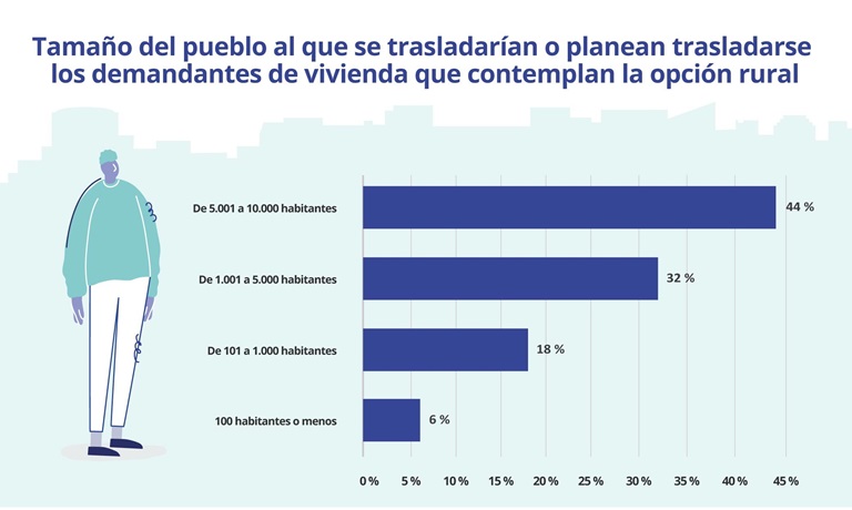 Los pueblos que tienen entre 5.000 y 10.000 habitantes son los preferidos para los que se quieren ir a vivir a una zona rural