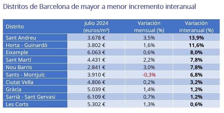 Distritos de Barcelona