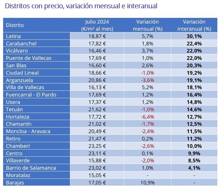 El precio del alquiler sube un 8,6% interanual en España en julio