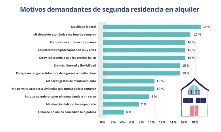 El alquiler, marcado por la movilidad laboral