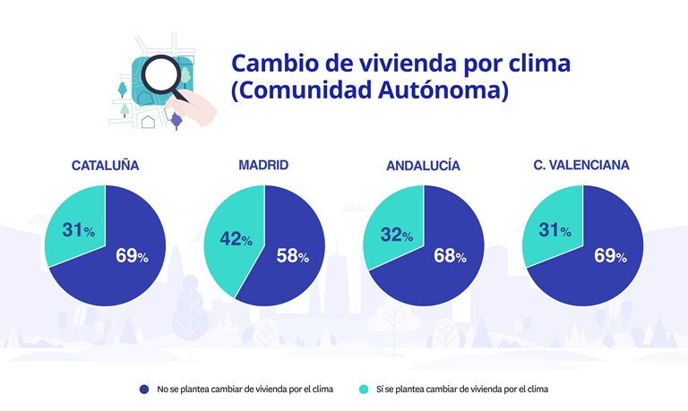 La Comunidad de Madrid lidera la intención de cambiar de vivienda debido a las altas temperaturas del verano