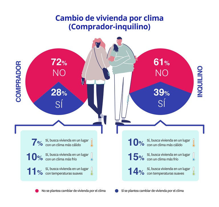 Los inquilinos, con menos ataduras, lideran el deseo de cambio