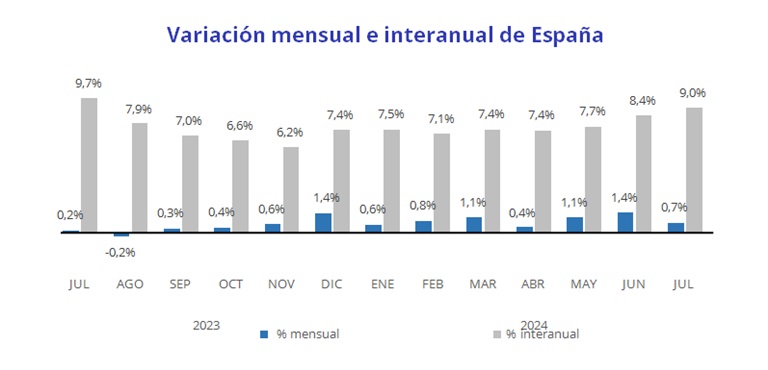 El precio de la vivienda sube un 9% interanual en julio en España, el valor más alto de 2024